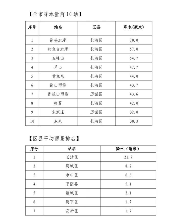 济南这些地方已达暴雨级别，最新雨情和预报来了