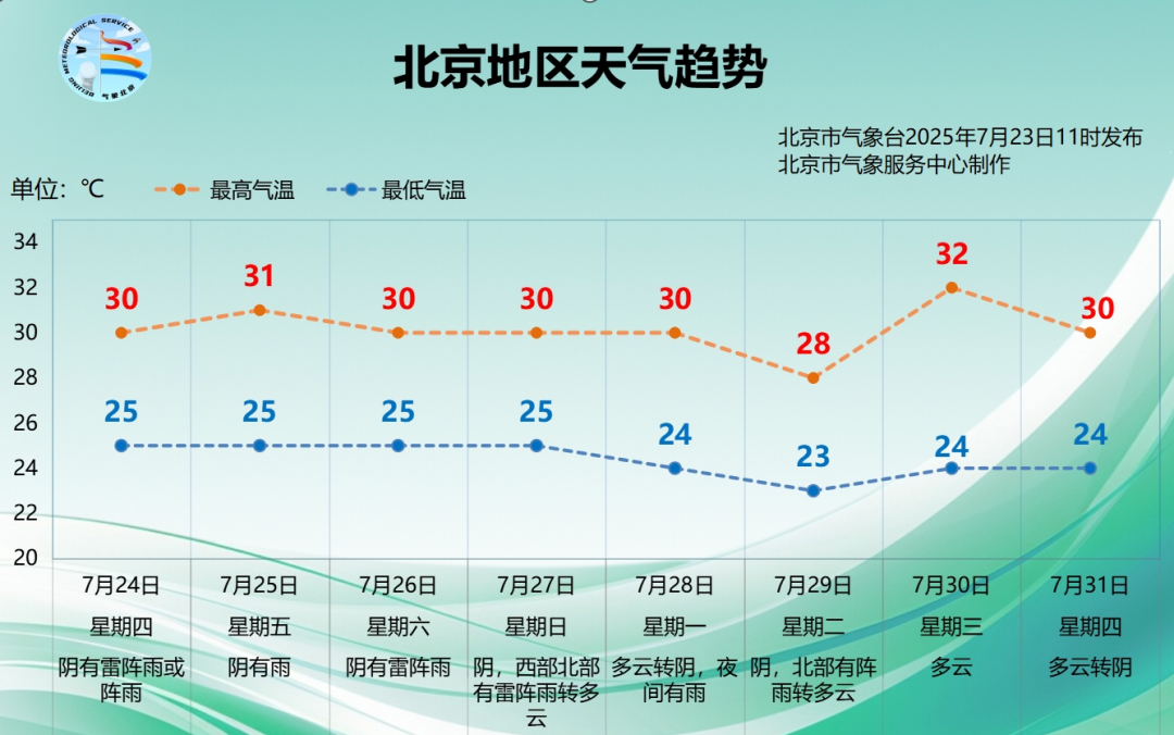 北京雷电蓝色预警，午后有雨，短时雨强较大并伴大风！