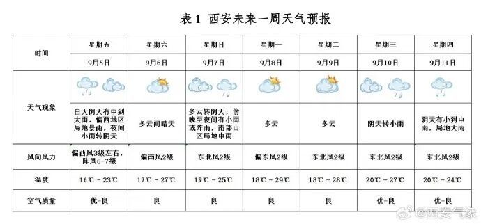 降至17℃!最新通报:西安4站暴雨,24站大雨!雨停时间确定