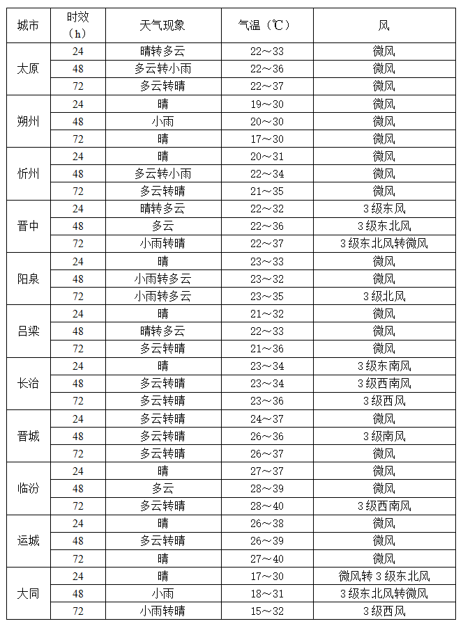 山西最高气温40℃！暴热7天连击！