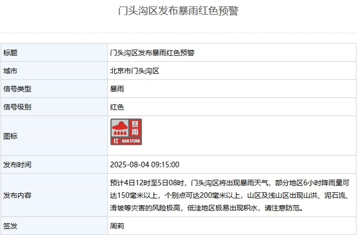 北京6区发布暴雨红色预警，请注意防范