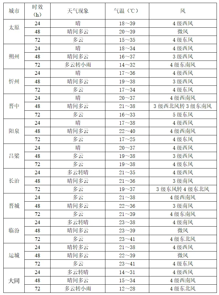 山西首场大范围高温天气将达到鼎盛