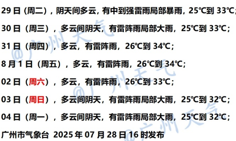 37℃高温暂退！未来一周广州雷雨频繁，或有7～10级短时大风和雷电等强对流天气