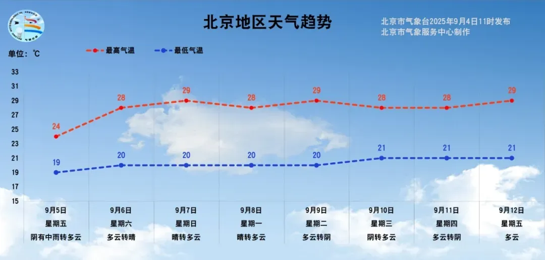 北京明天有中雨“包场”，气温大跳水！