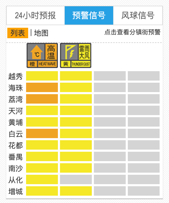 防御“下开水”！广州多区发布高温和雷雨大风预警信号