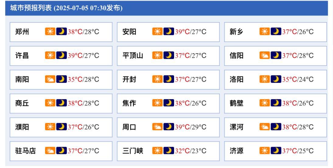 部分地区超40℃ 河南省106条高温预警信号生效中