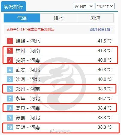 42℃！红色高温预警齐发，河南五城登全国高温前十，大到暴雨已经在路上