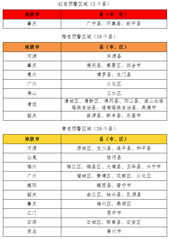 6个洪水红色预警生效中，广东多部门联发防御提醒！广深城际部分列车停运