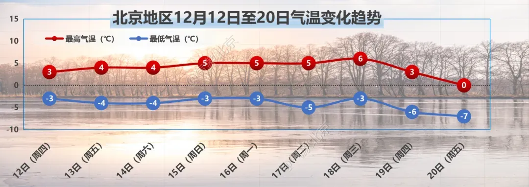 北京明天有小雪，气温下降，雪后风大！