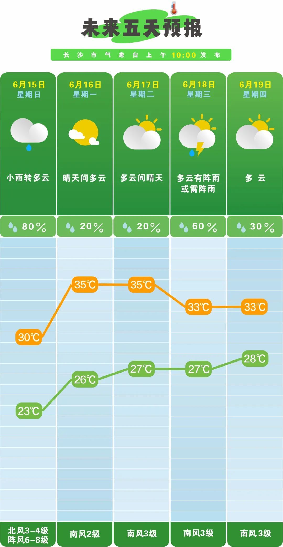 35℃！长沙发布高温黄色预警信号