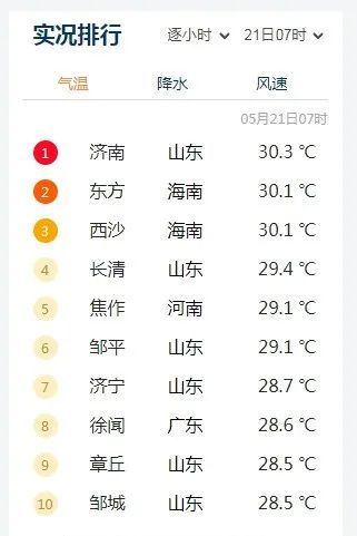 今早济南霸榜全国第一！继续发布高温橙色预警，“退烧雨”马上到