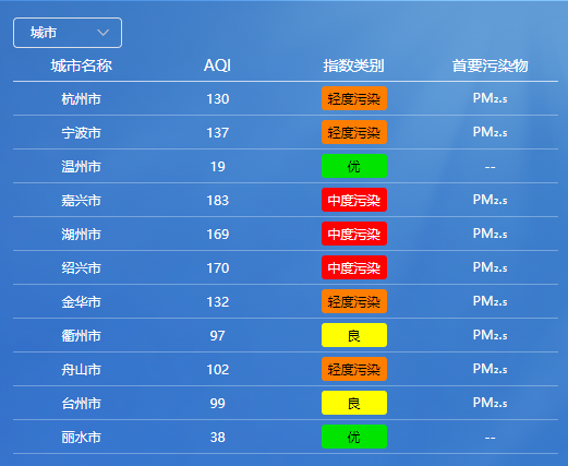 重要提醒：戴好口罩！杭州人今天出门要注意