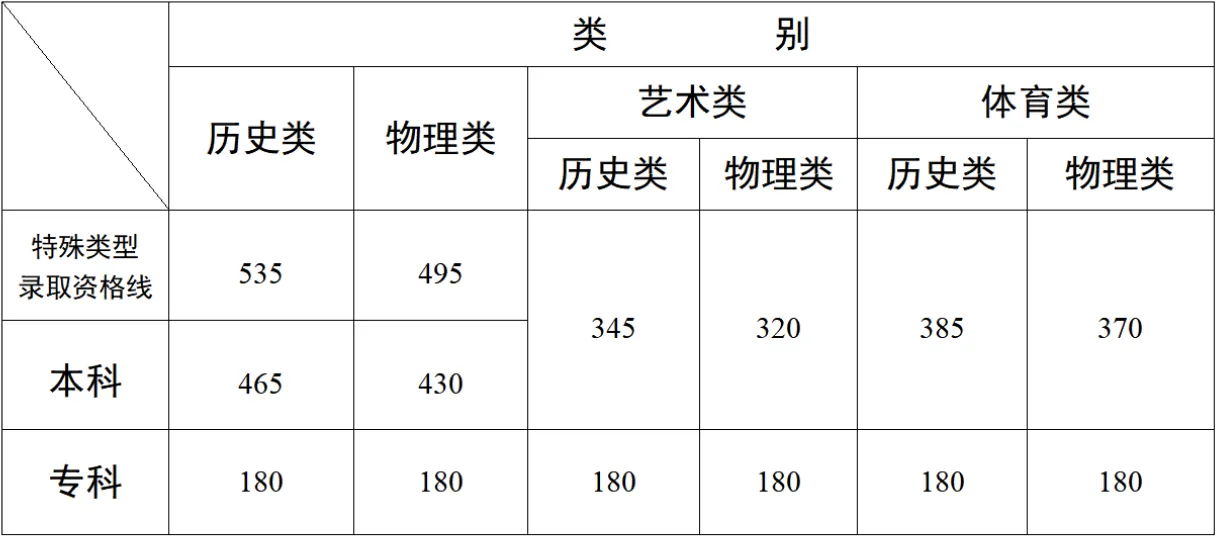 云南2025年高考分数线公布