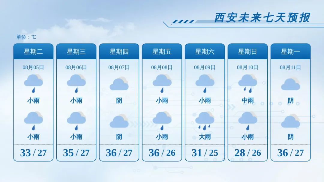 西安雨情通报：14站暴雨，31站大雨！降雨基本结束！陕西最新天气预报