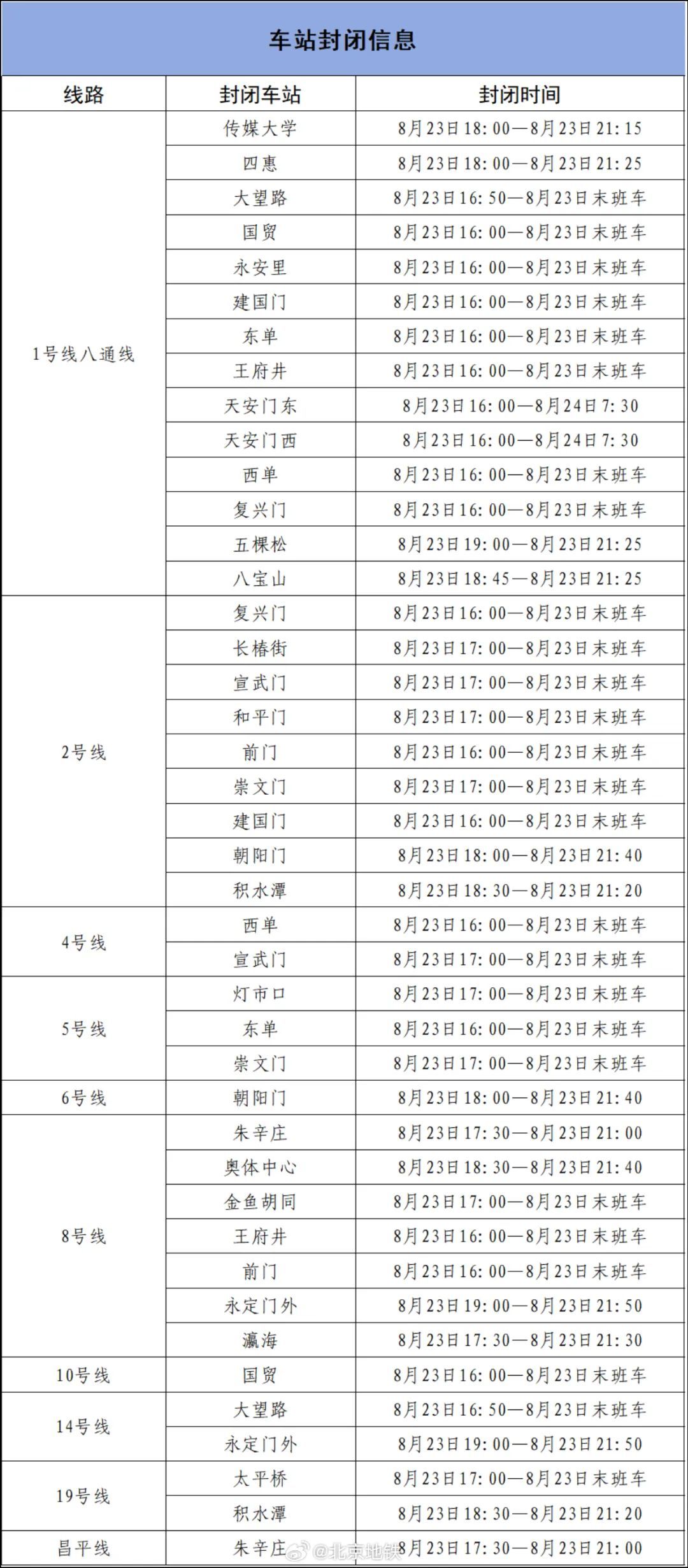 北京：本周六部分地铁车站、出入口封闭，多条公交线路将采取甩站、区间、停运等临时措施