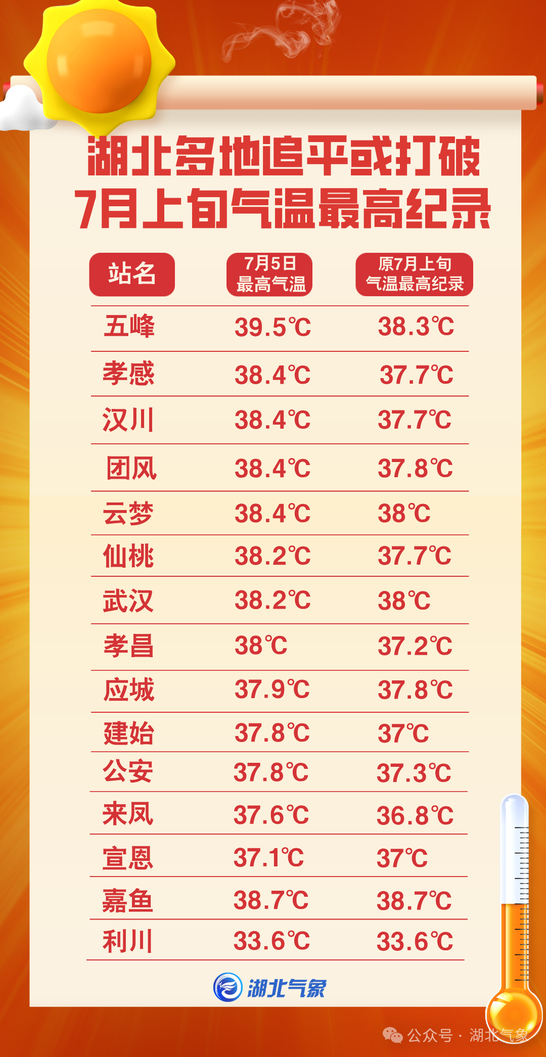 湖北多地热破纪录！国家疾控发布最新预警