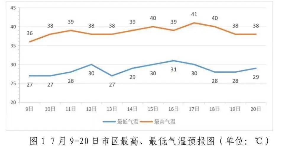 局地可达43℃，或破历史极值！济南发布重要天气预报