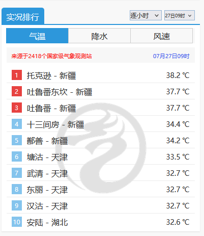 天津四地冲进高温全国前十