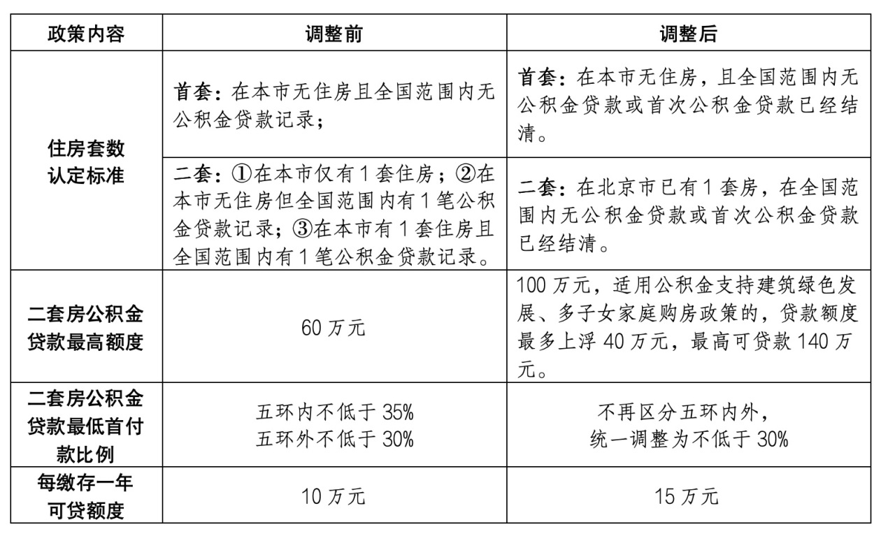 北京优化公积金首套房认定标准，二套房贷款额度升至100万元