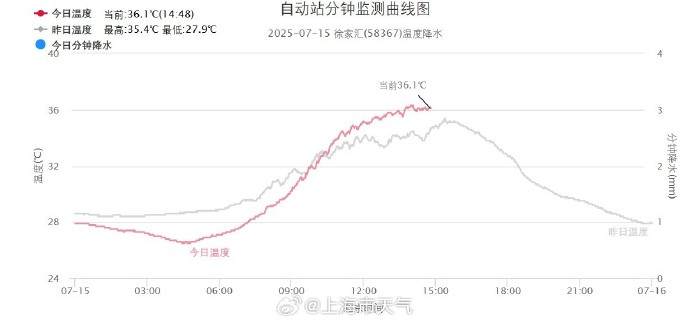 上海直冲38℃！高温席卷近20省，地表温度超70℃！这些地方热到崩溃