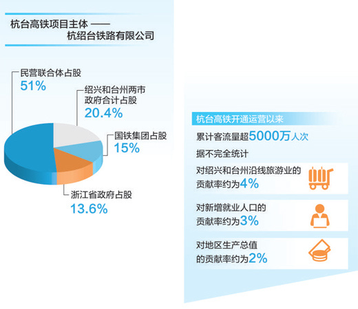 运营三年，首条民营控股高铁跑出加速度（经济聚焦）