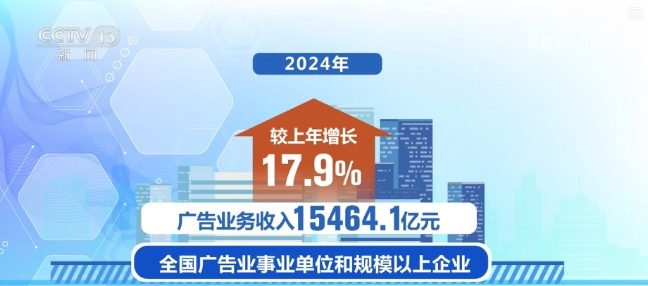 15个省份广告业收入超百亿元 数字广告成产业发展核心引擎