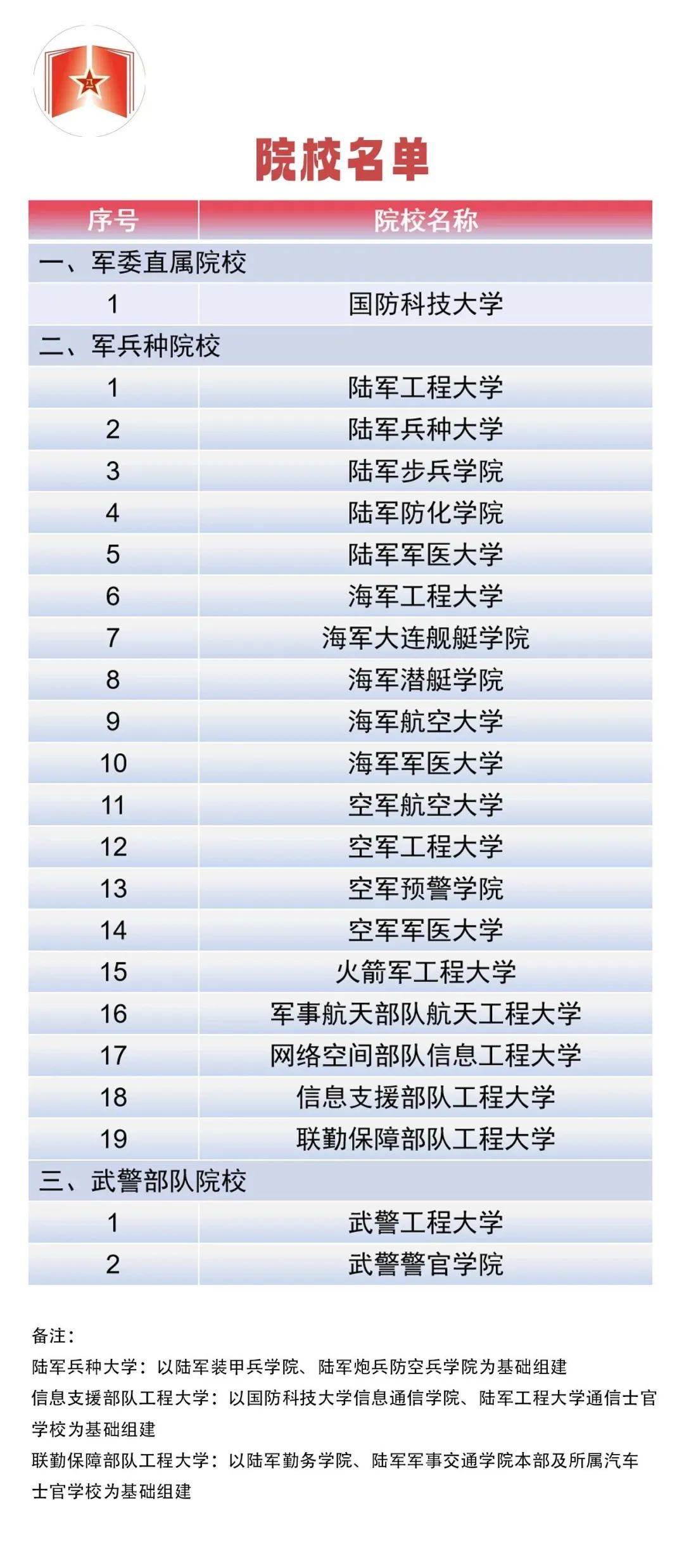 共22所！这些军队高等教育院校面向普通高中毕业生招生