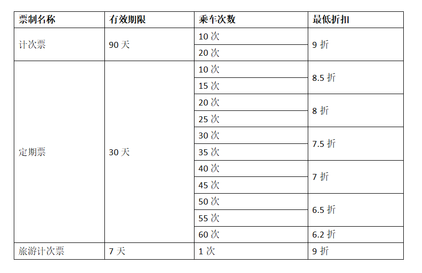 高铁“月票”再上新 通勤差旅成本最高降近四成