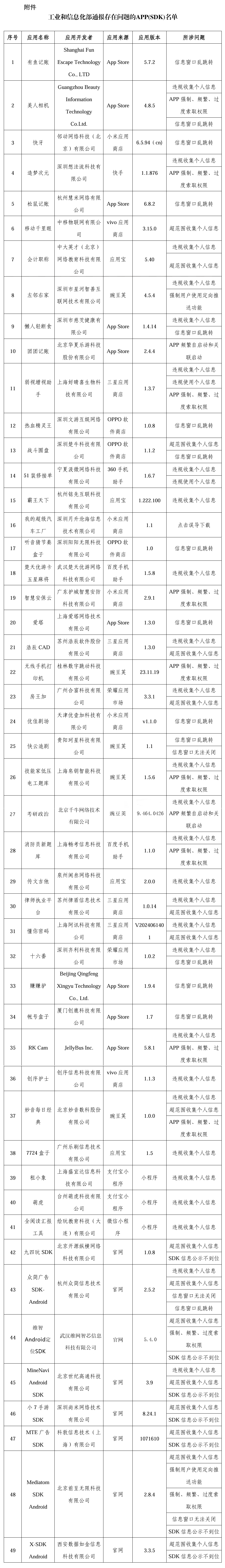 违规收集个人信息、窗口乱跳转……49款App被通报