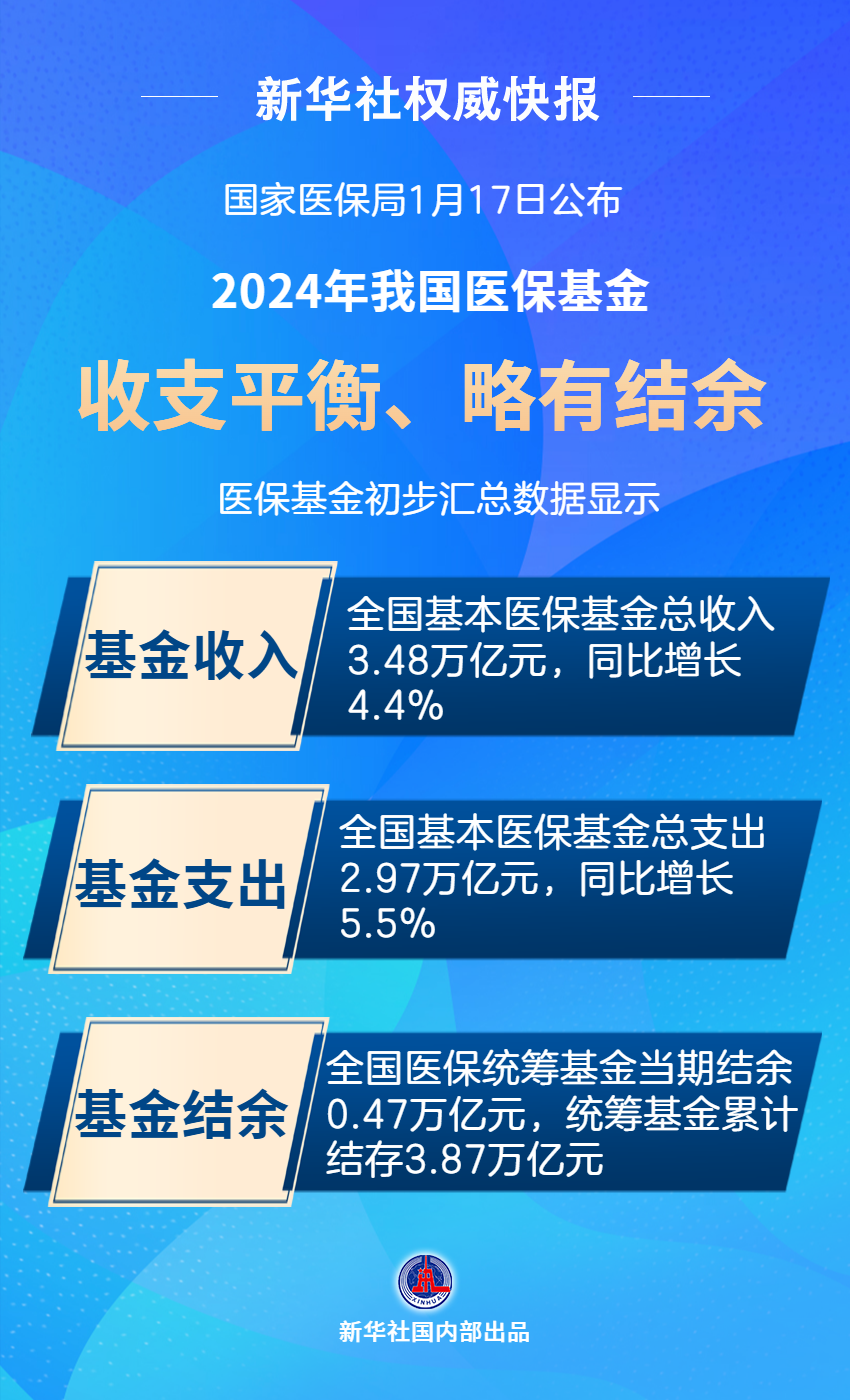 2024年我国医保基金收支平衡、略有结余