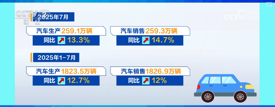 前7个月汽车产销“成绩单”出炉 新能源汽车销量达新车总销量45%