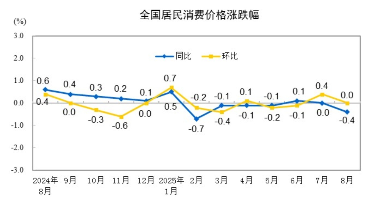 国家统计局:2025年8月份居民消费价格同比下降0.4% 环比持平