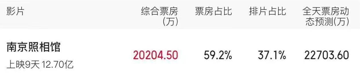 《南京照相馆》单日票房破2亿
