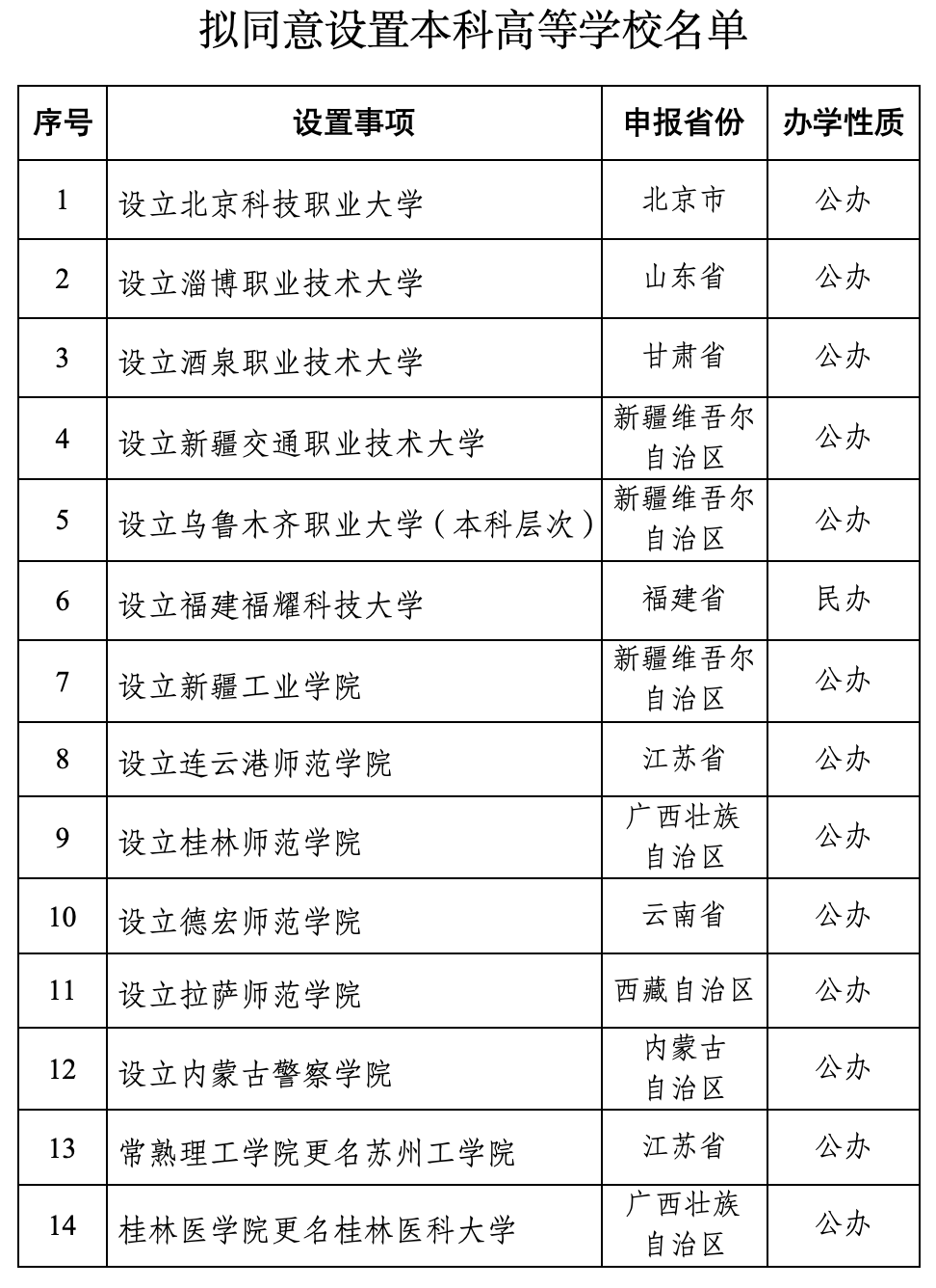 教育部：拟同意设置北京科技职业大学等14所学校