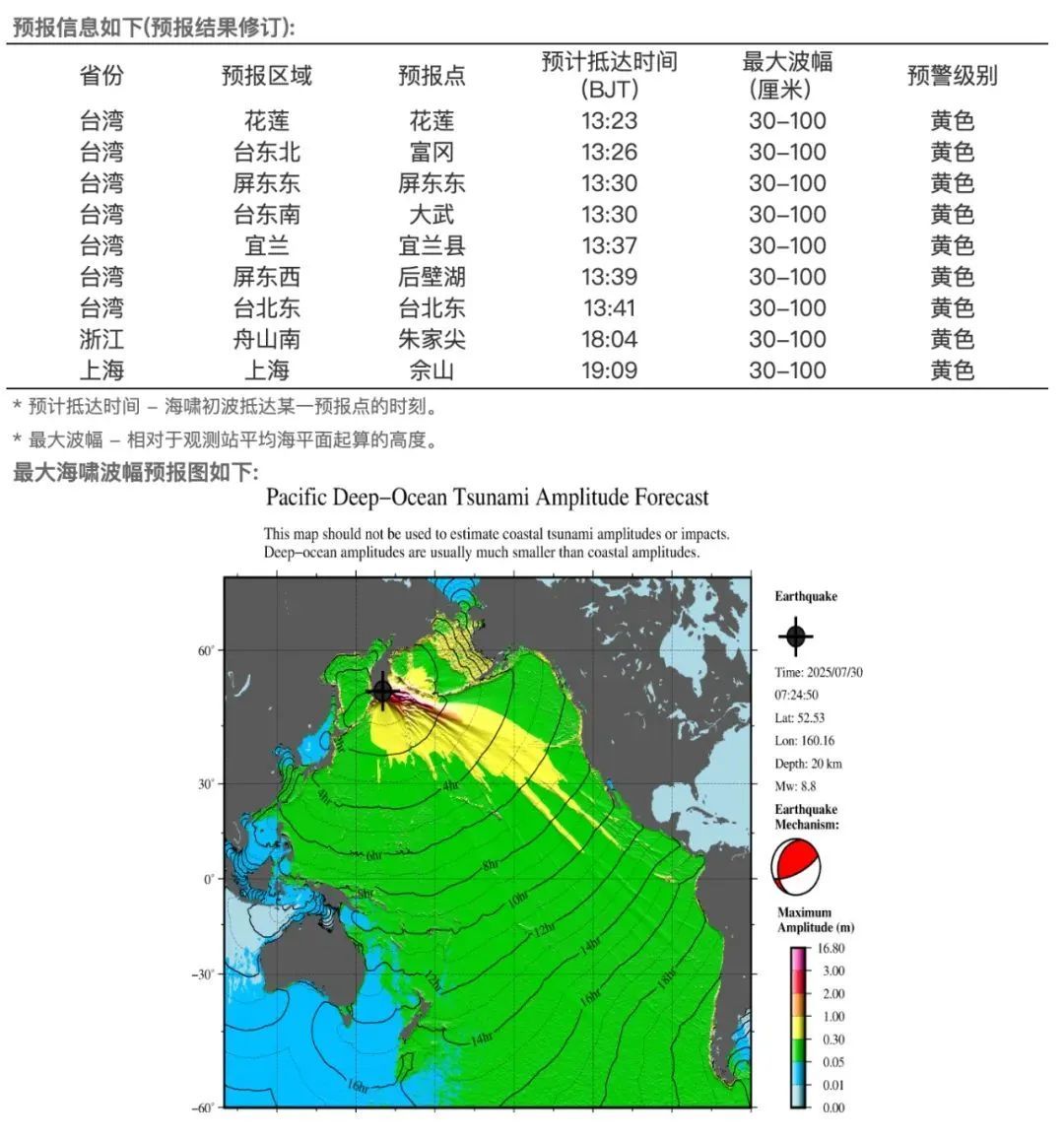 注意防范！海啸到达我国沿海时间，确定了