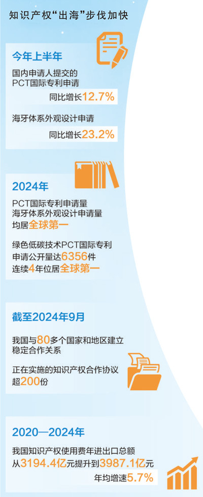 专利护航，企业出海底气足（经济聚焦·知识产权“出海”）