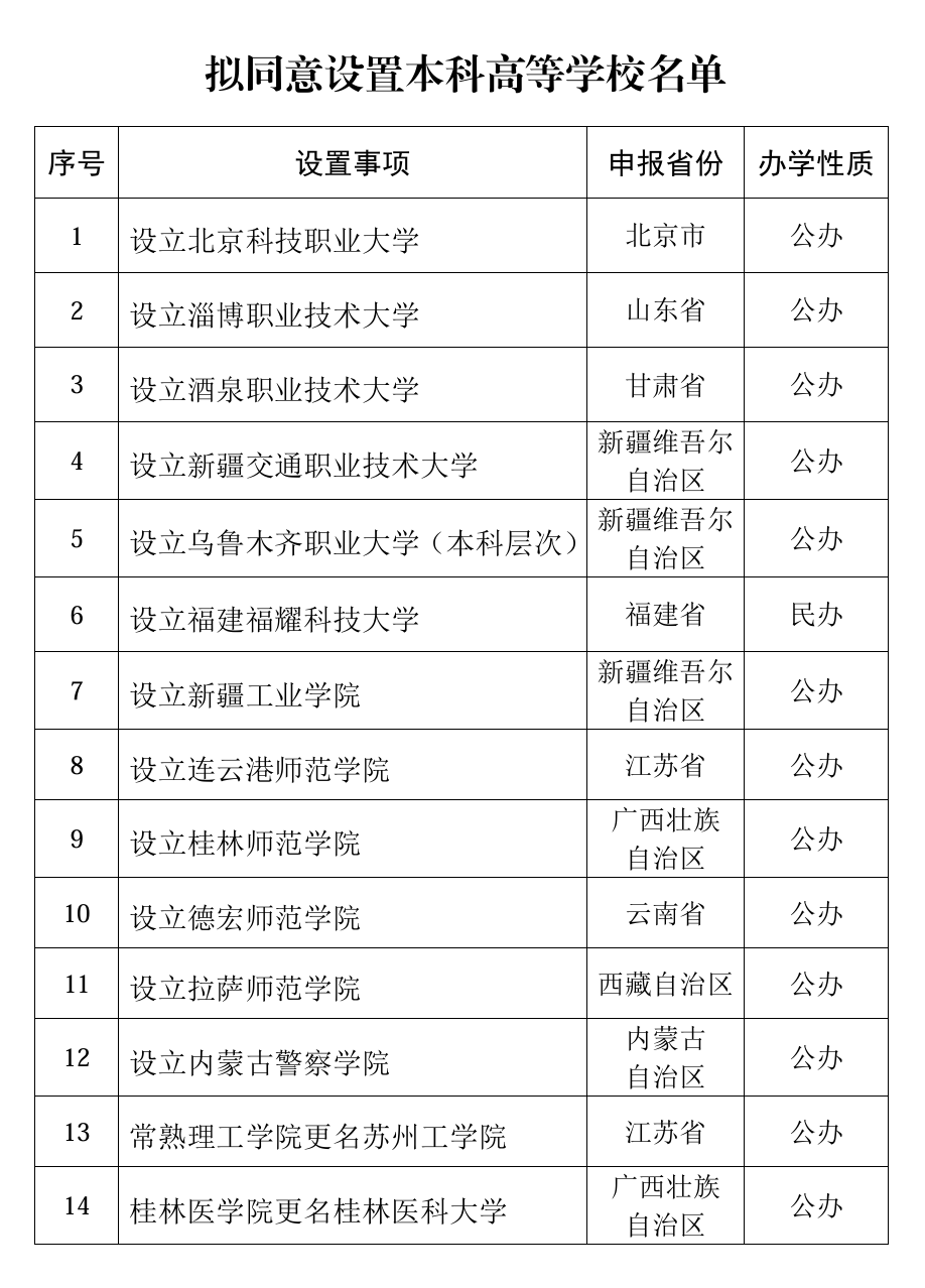 教育部公示！拟设置14所高校