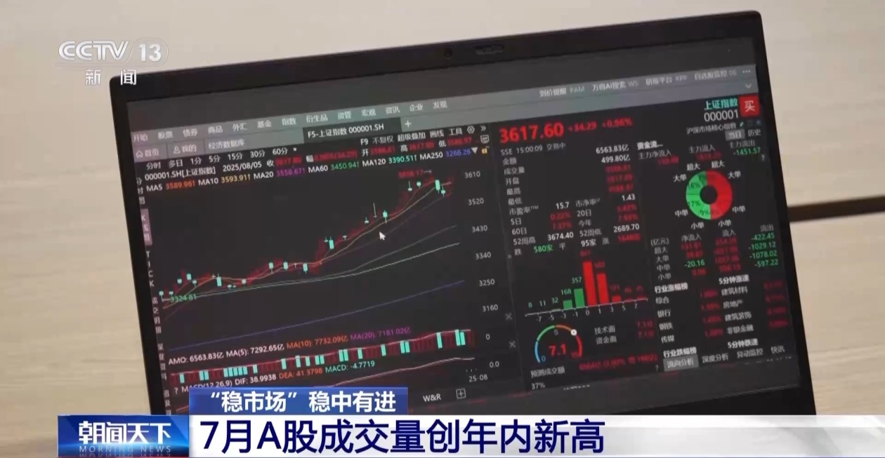 上证指数站稳3500点 7月A股成交量创年内新高