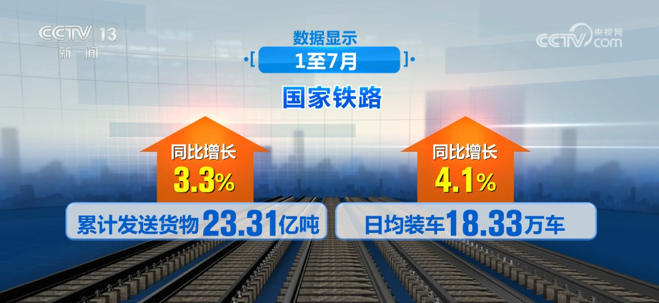 前7个月铁路货运“成绩单”出炉 多项新服务助力铁路物流降本增效