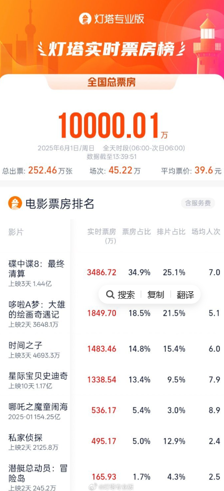 2025年儿童节票房破亿