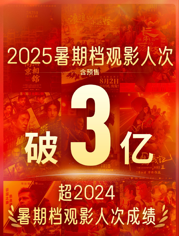 破3亿人次！2025年暑期档观影人次超过去年同期