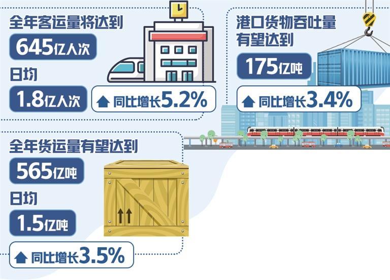我国综合立体交通网里程达600万公里