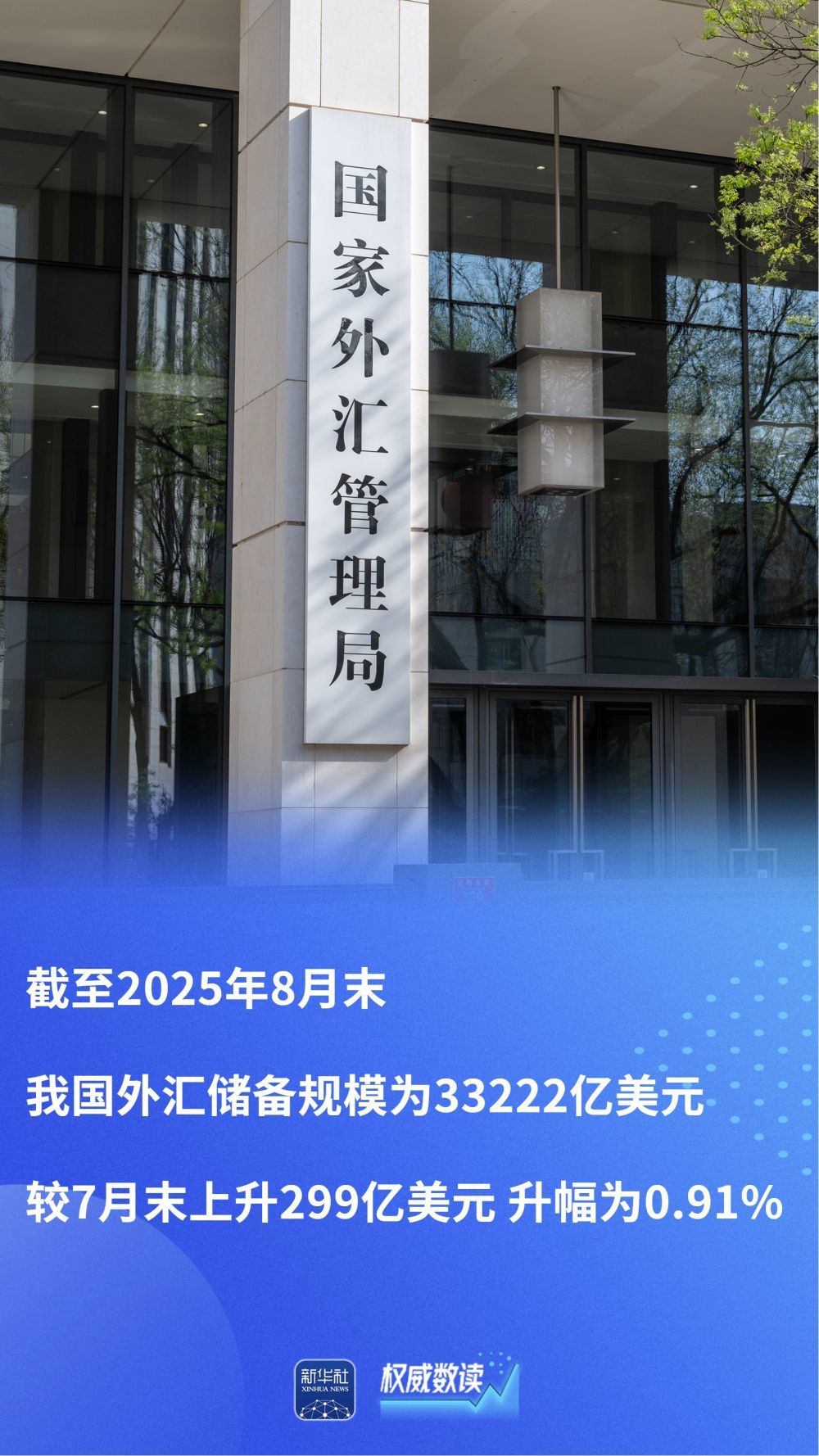 权威数读｜多重因素综合作用，8月外汇储备规模上升