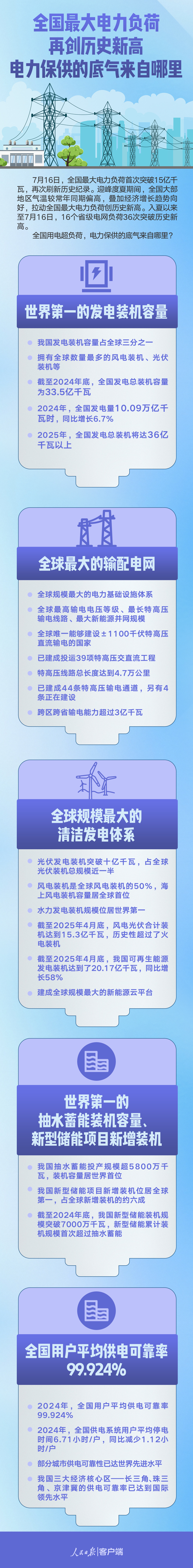 国家电网用电负荷连续三天创历史新高