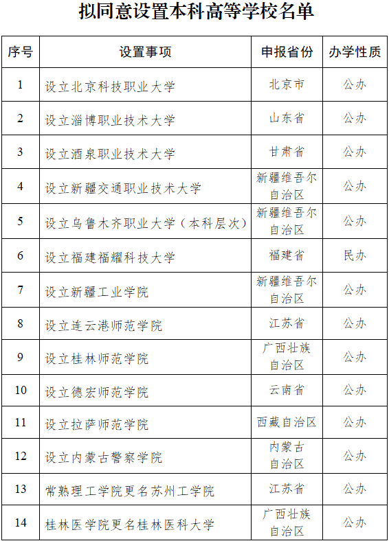 教育部拟同意设置14所本科高校