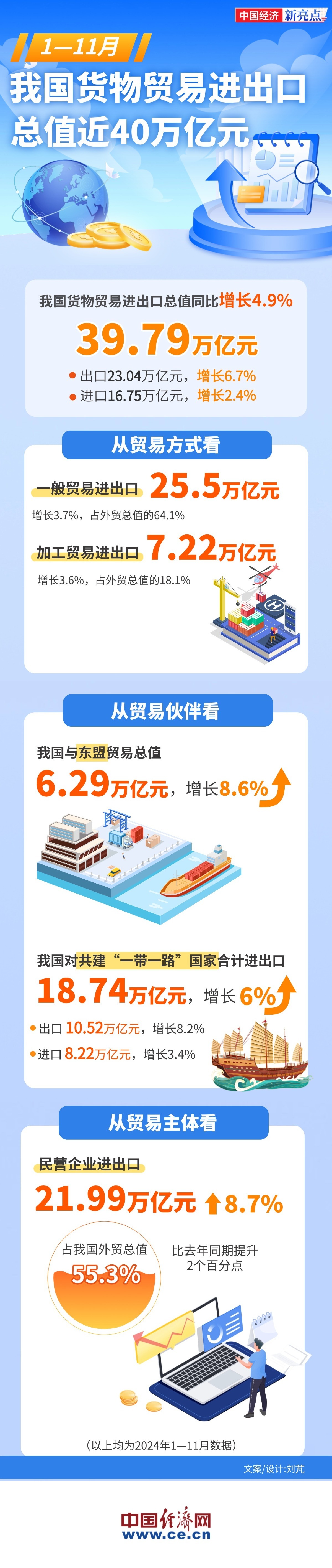 【图解】前11月我国货物贸易进出口总值近40万亿元