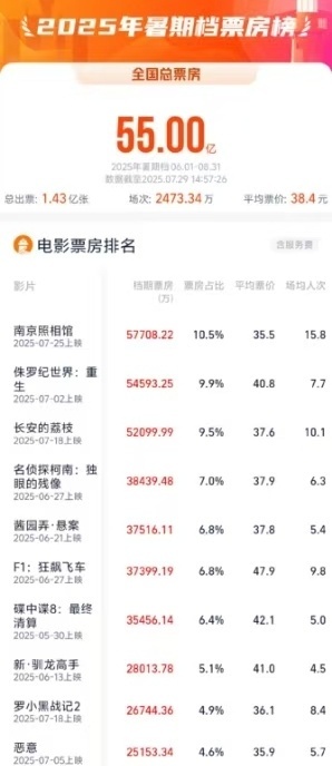 2025暑期档总票房破55亿