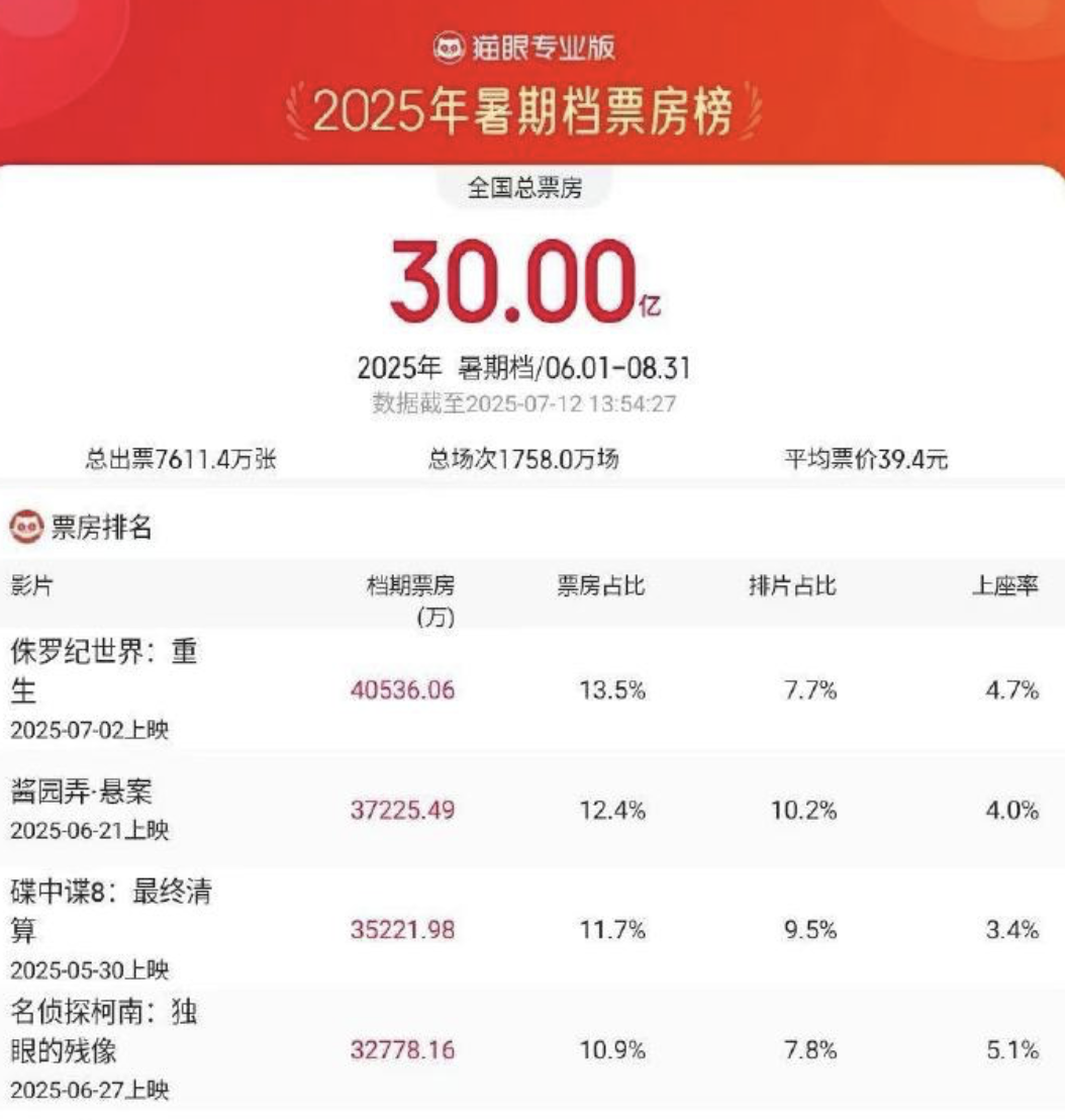 数据：2025暑期档票房破30亿元
