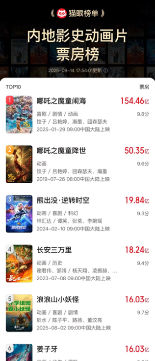 《浪浪山小妖怪》跻身中国影史动画电影票房前五