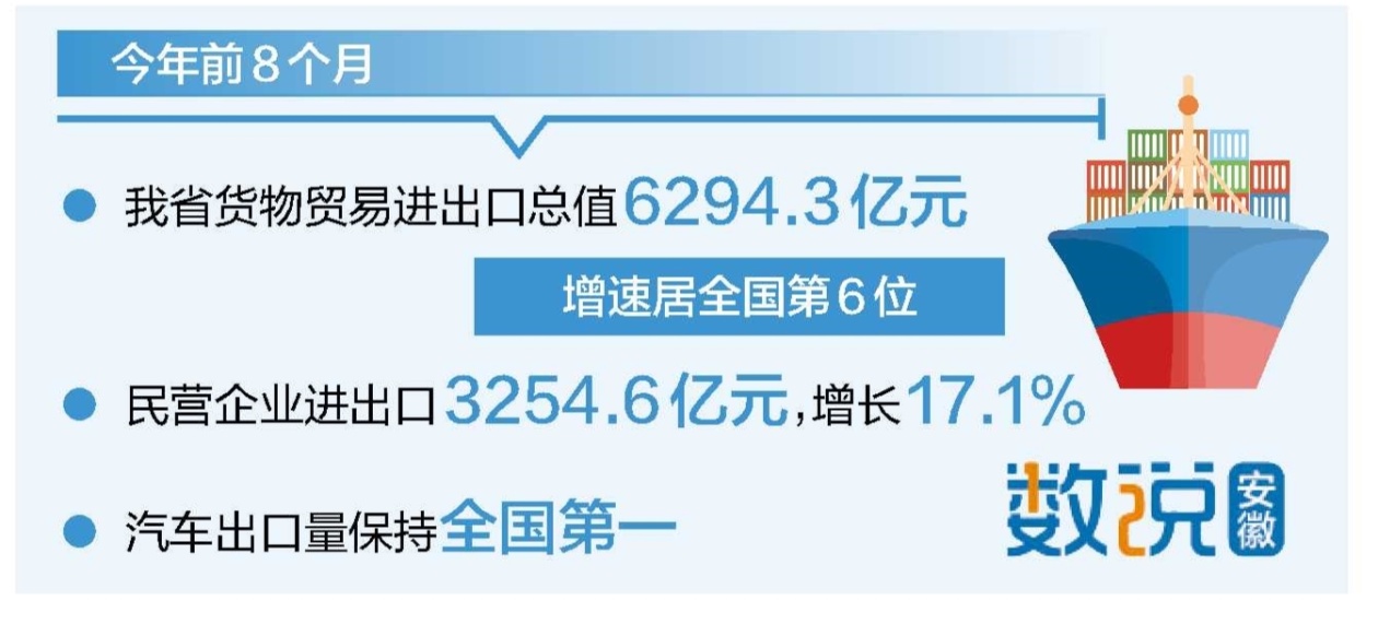 今年前8个月安徽省外贸进出口增长13.8%